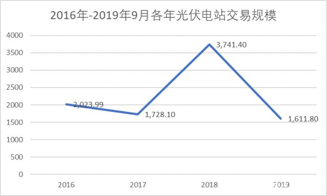 中國光伏電站的投資成本到底幾何？