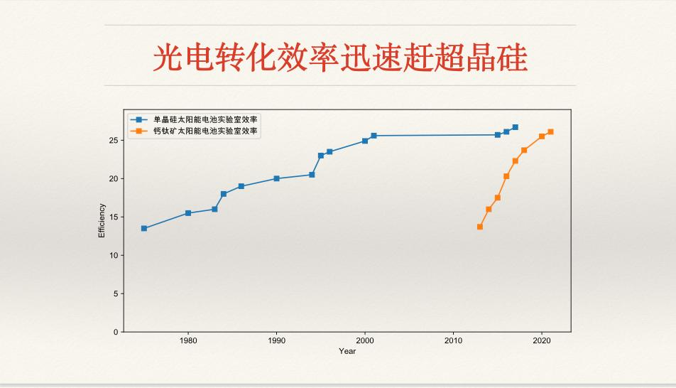 鈣鈦礦，會(huì)革晶硅電池的命嗎？