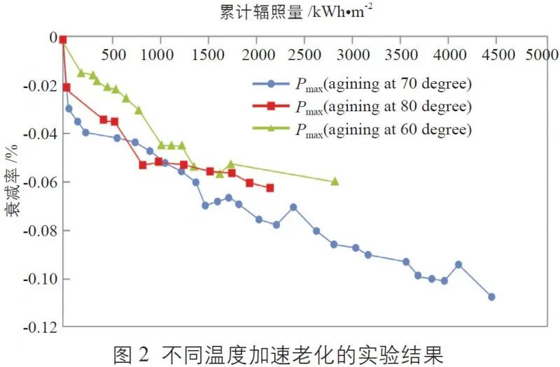 不同溫度加速老化的實(shí)驗(yàn)結(jié)果