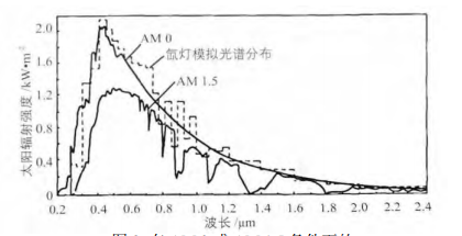 太陽光譜與氙燈模擬光譜的比較