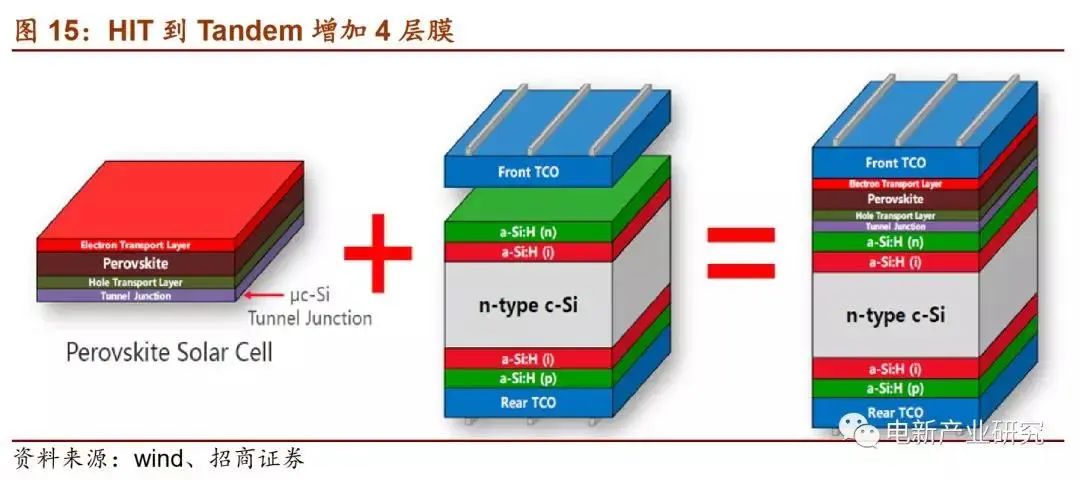 HIT到Tandem增加4層膜