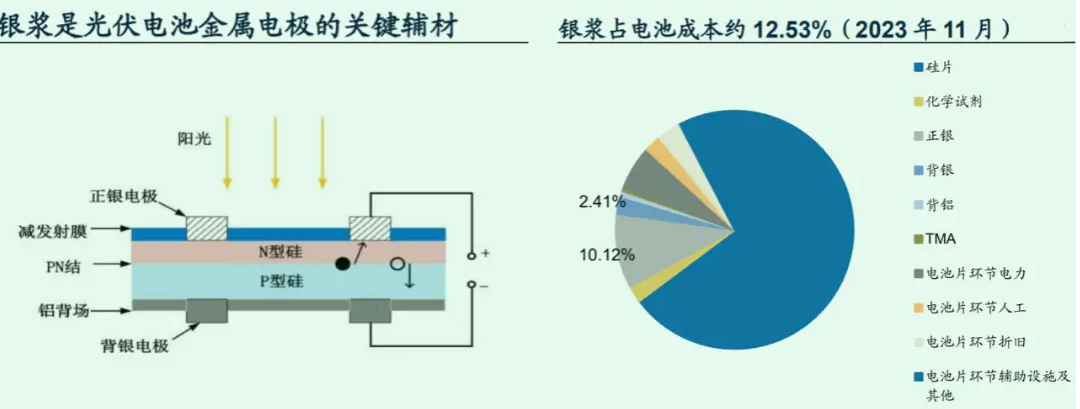 什么叫異質結光伏組件