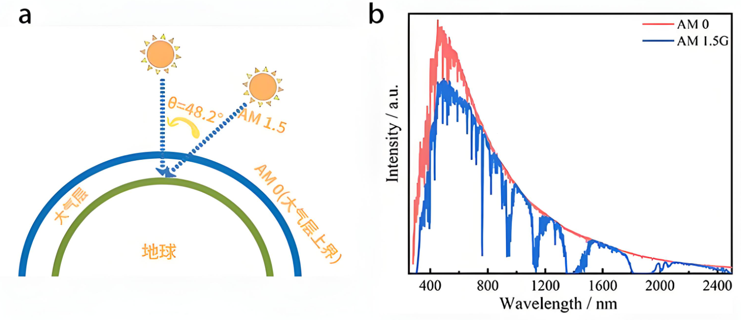 太陽能光譜中AM0