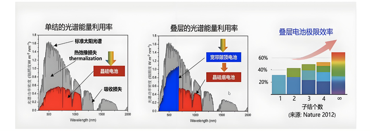 鈣鈦礦單結電池轉化效率理論和現(xiàn)實相差多少