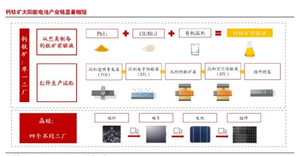 鈣鈦礦太陽(yáng)能電池的缺點(diǎn)，怎么解決