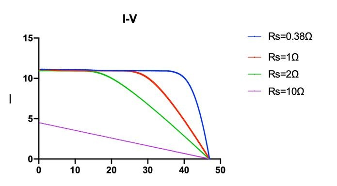 串聯(lián)電阻和并聯(lián)電阻是怎樣影響光伏的IV曲線(xiàn)的